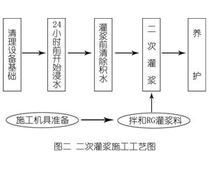 陇西灌浆料施工工艺—文字完整版